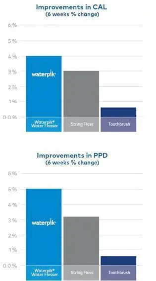 Waterpik™ Water Flosser: Safe and Effective up to 100 psi