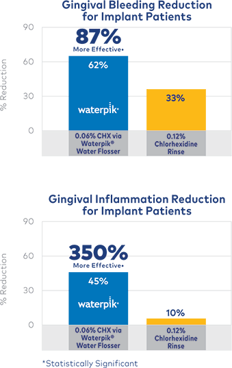 Delivering CHX with the Waterpik™ Pik Pocket™ Tip Is More Effective than Rinsing with CHX for Implant Maintenance