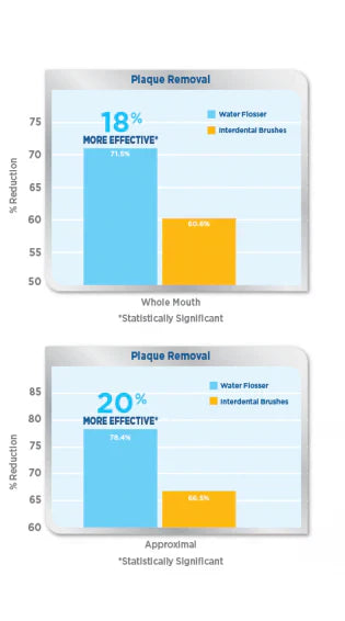 Waterpik™ Water Flosser: Significantly More Effective than Interdental Brushes for Removing Plaque
