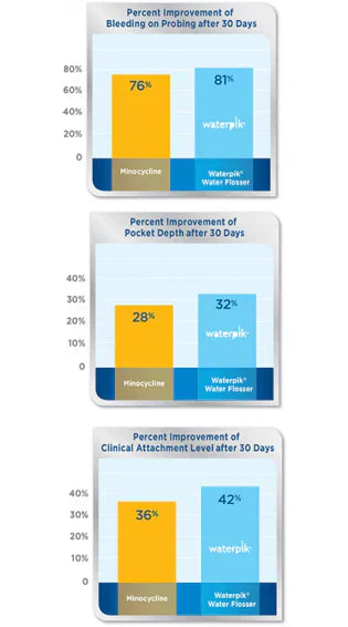 Waterpik™ Water Flosser: An Effective Alternative to Subgingival Antibiotic Treatment for Periodontal Maintenance Patients