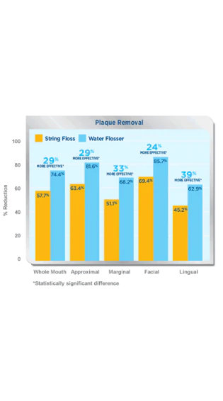Waterpik™ Water Flosser: Significantly More Effective than String Floss for Removing Plaque