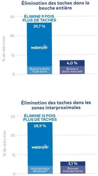 Brosse À Dents Triple Sonic Soin Complet Waterpik® : Élimine 9 Fois Plus De Taches Qu’une Brosse À Dents Ordinaire