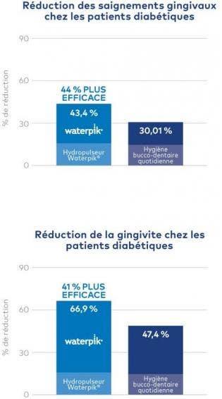 Les Jet Dentaires Waterpik® Réduisent Significativement Le Biofilm De La Plaque Dentaire, La Gingivite Et Les Saignements