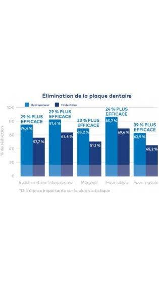 Jet Dentaire Waterpik® : Significativement Plus Efficace Que Le Fil Dentaire Pour Éliminer La Plaque