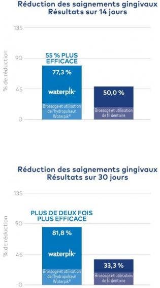 Jet Dentaire Waterpik® : Plus De 2 Fois Plus Efficace Que Le Fil Dentaire Pour Les Patients Porteurs D’un Implant Dentaire