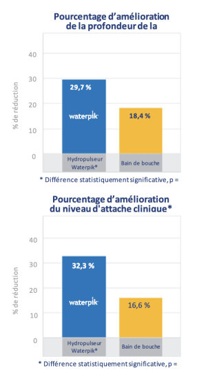 Hydropulseur Waterpik® : L’utilisation de l’hydropulseur pour administrer du CHX dilué améliore la profondeur de la poche parodontale et les niveaux d'attache clinique mieux que le rinçage par CHX